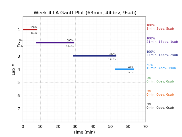 ganttPlot