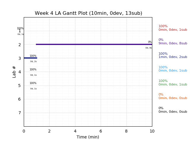 ganttPlot