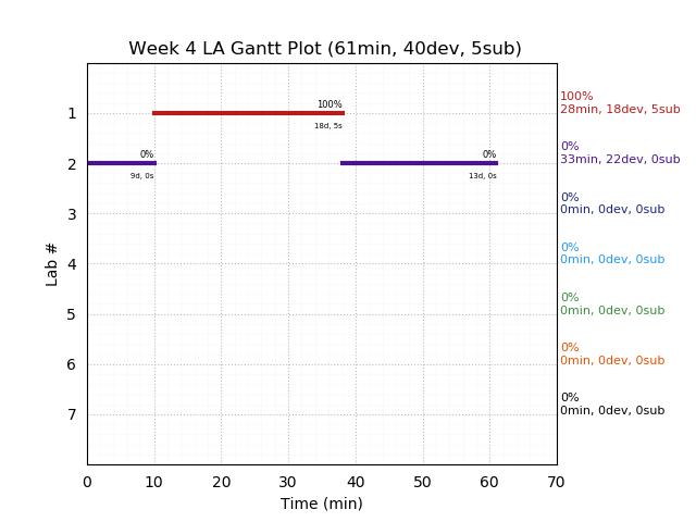 ganttPlot