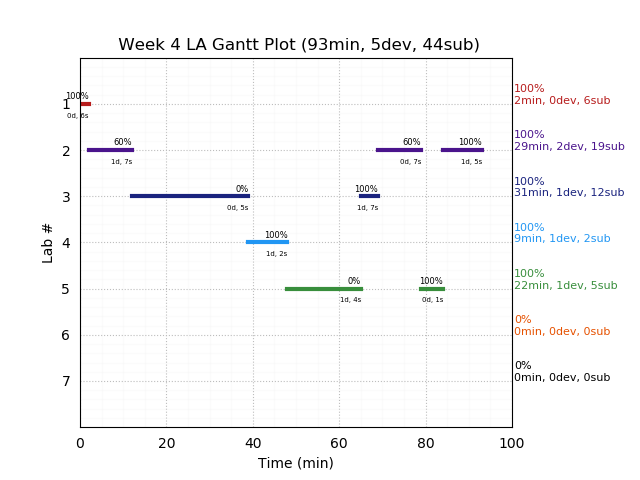 ganttPlot