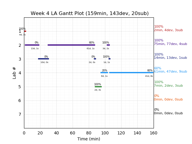 ganttPlot