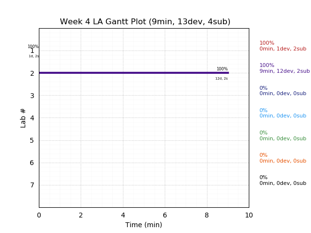 ganttPlot