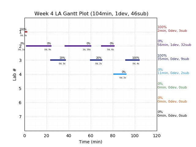 ganttPlot