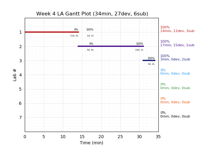 ganttPlot