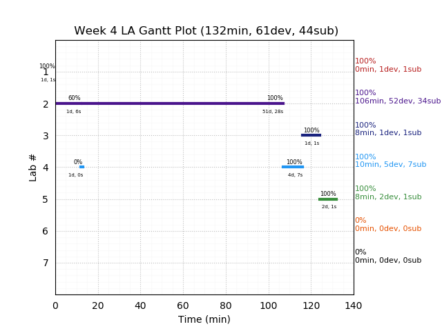 ganttPlot