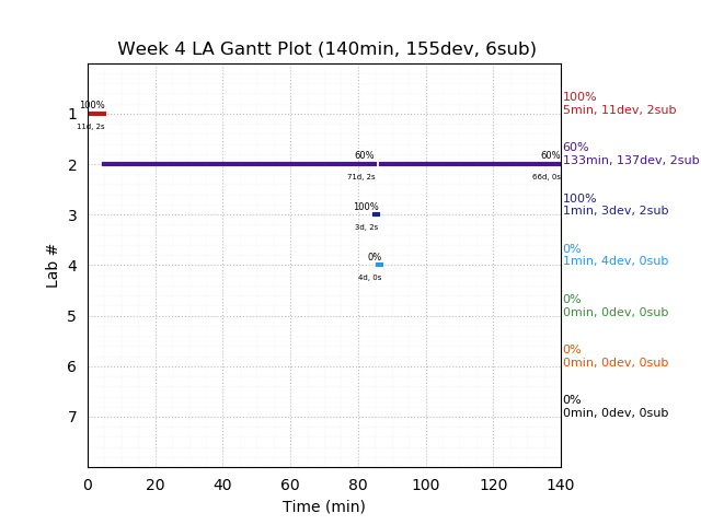 ganttPlot