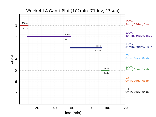 ganttPlot