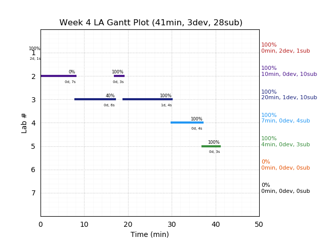 ganttPlot