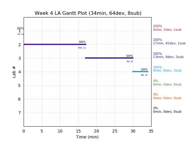 ganttPlot