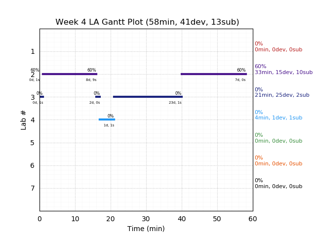 ganttPlot