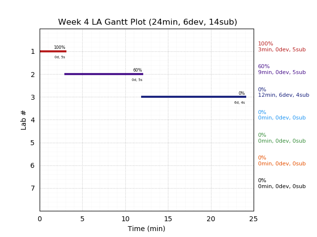 ganttPlot