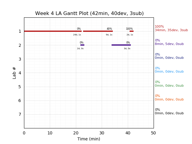 ganttPlot