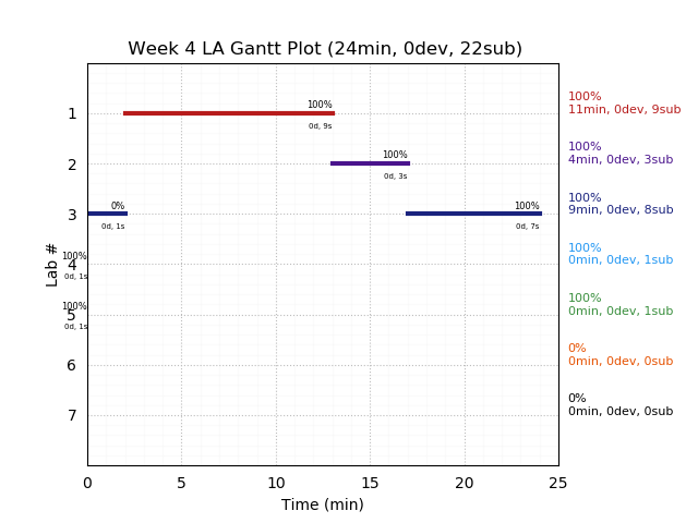 ganttPlot