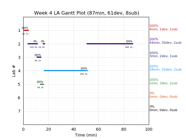 ganttPlot