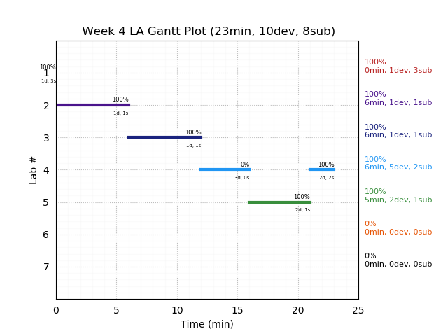 ganttPlot