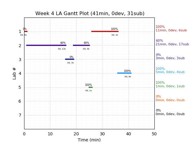 ganttPlot