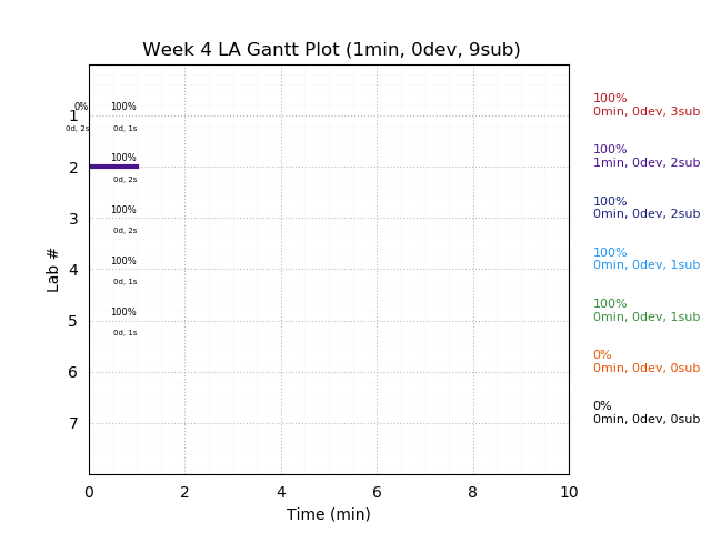 ganttPlot