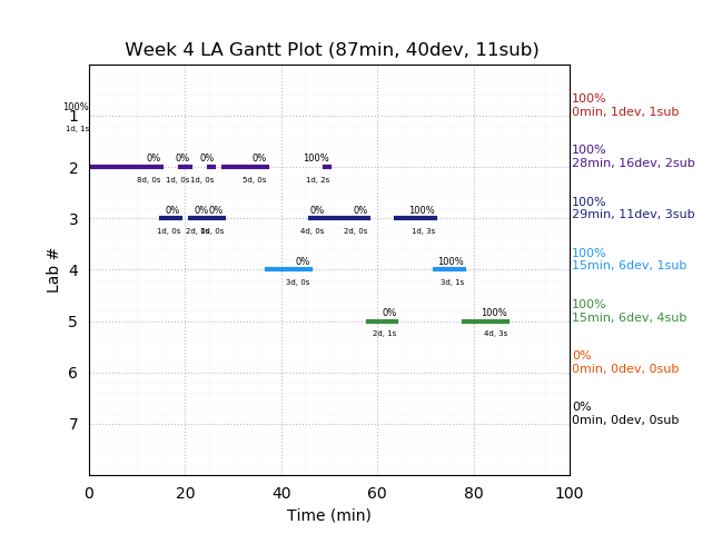 ganttPlot