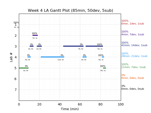 ganttPlot