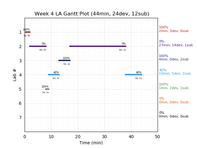 ganttPlot