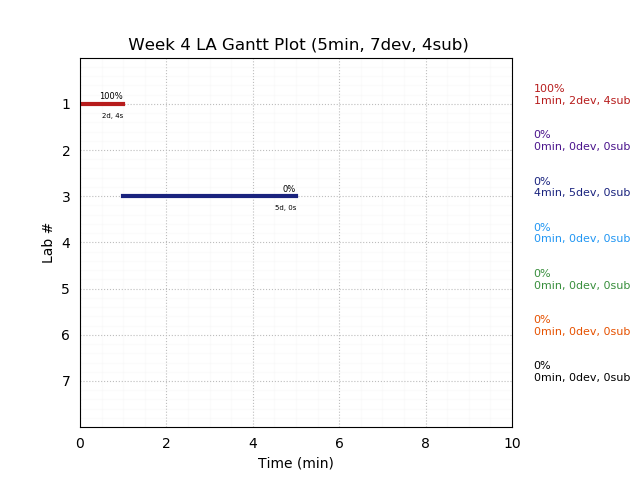 ganttPlot