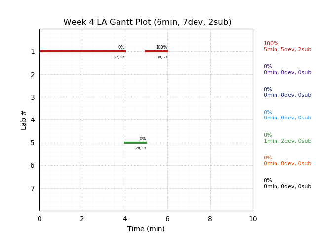 ganttPlot