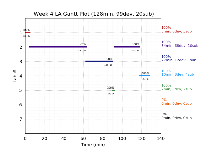 ganttPlot