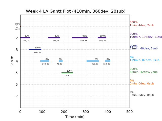 ganttPlot