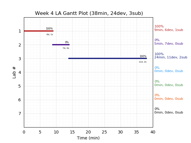 ganttPlot