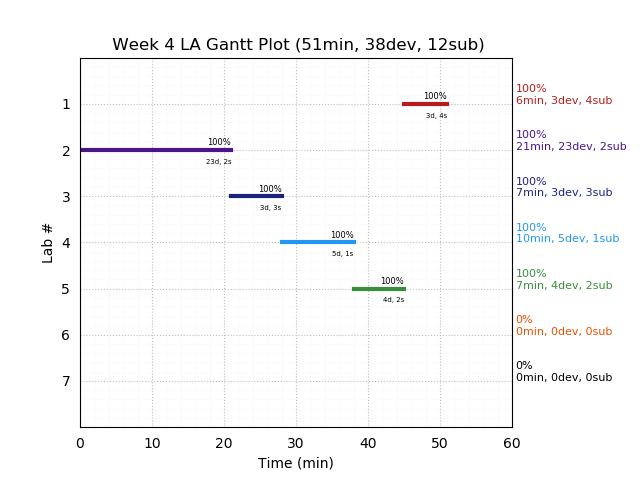 ganttPlot