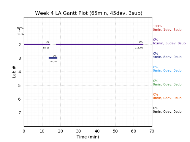 ganttPlot