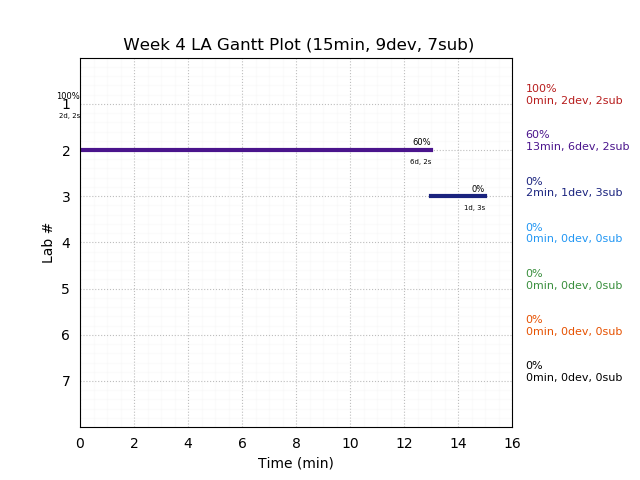 ganttPlot