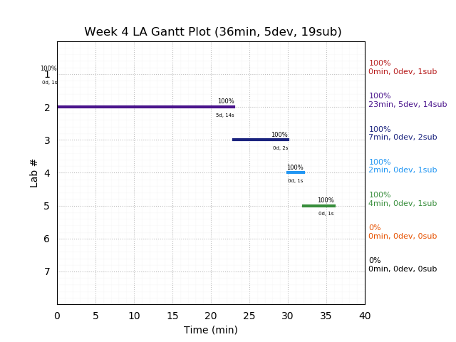 ganttPlot