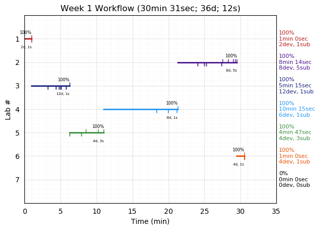 ganttPlot