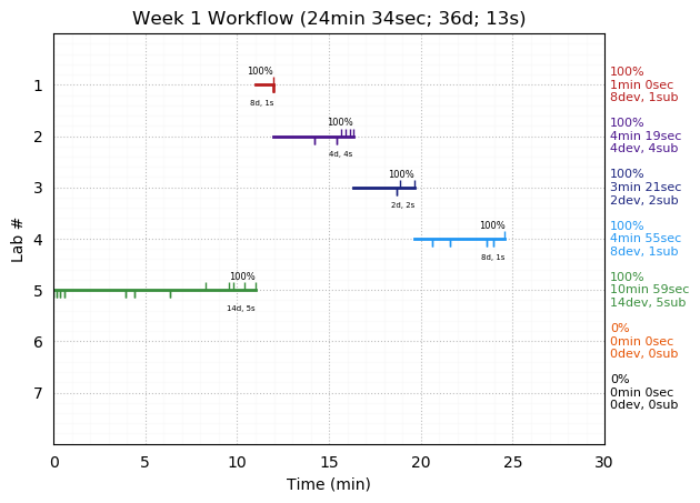 ganttPlot