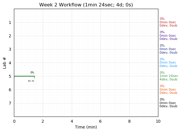 ganttPlot