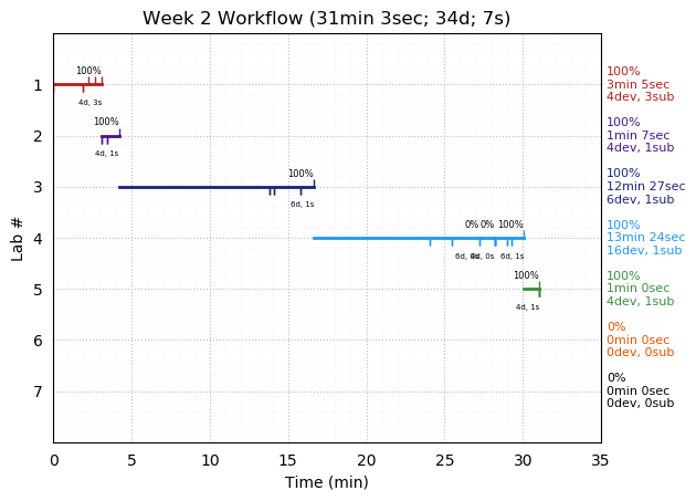 ganttPlot