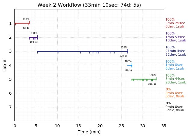 ganttPlot