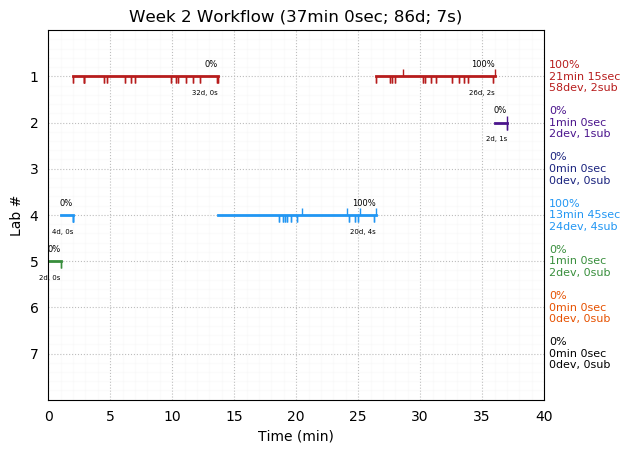 ganttPlot