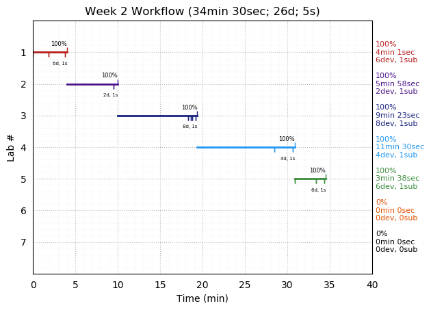 ganttPlot