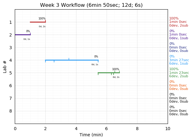 ganttPlot