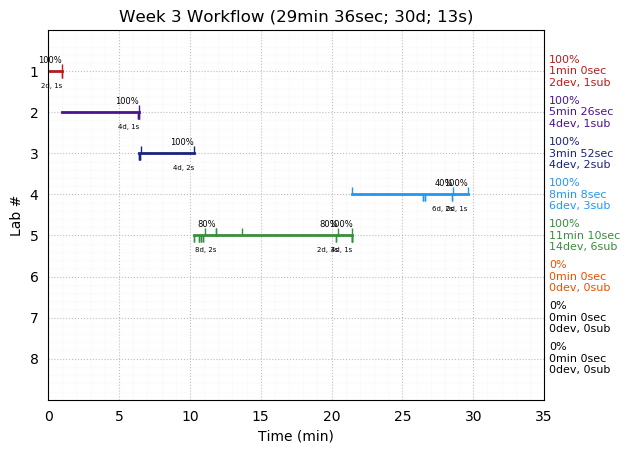 ganttPlot