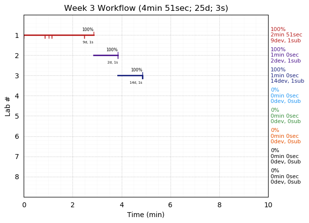 ganttPlot