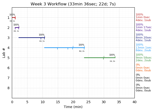 ganttPlot