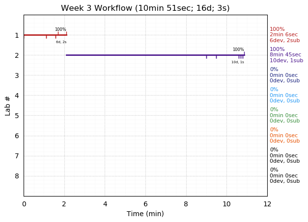 ganttPlot