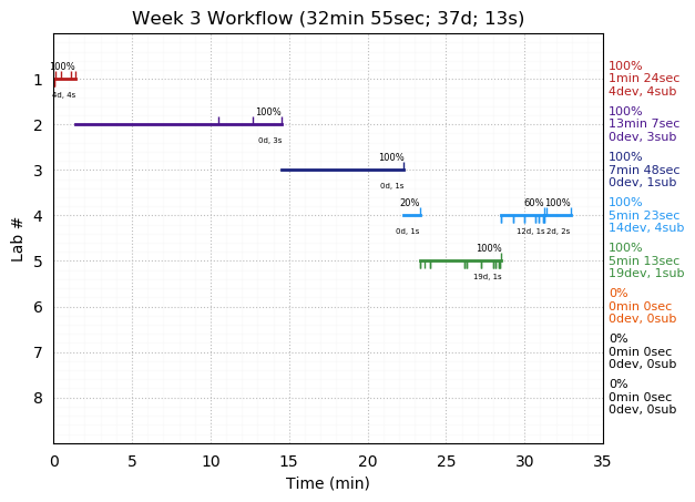 ganttPlot