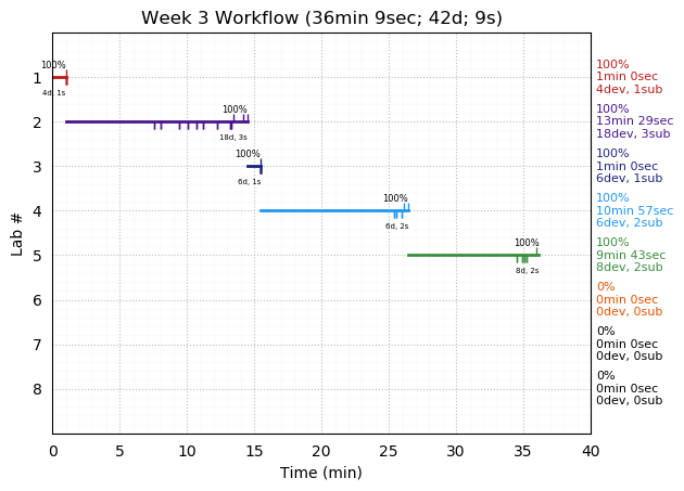 ganttPlot