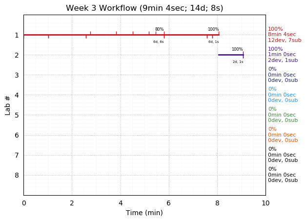 ganttPlot