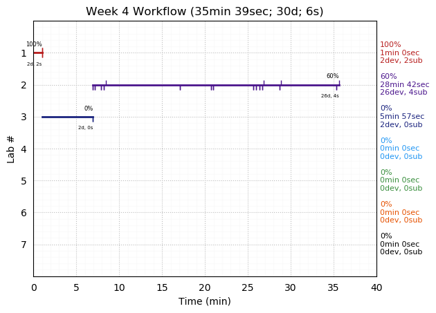 ganttPlot