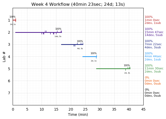 ganttPlot